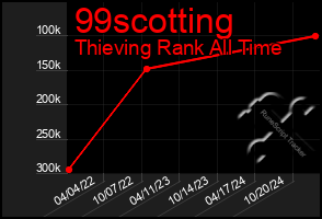 Total Graph of 99scotting