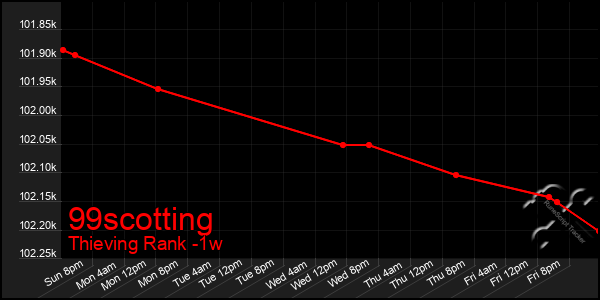 Last 7 Days Graph of 99scotting