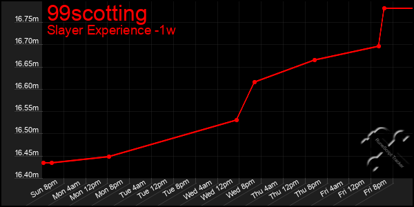 Last 7 Days Graph of 99scotting