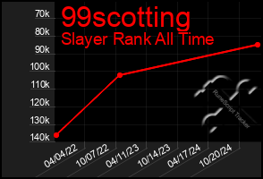 Total Graph of 99scotting