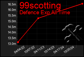 Total Graph of 99scotting