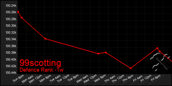 Last 7 Days Graph of 99scotting