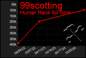 Total Graph of 99scotting