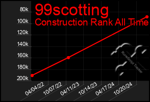 Total Graph of 99scotting