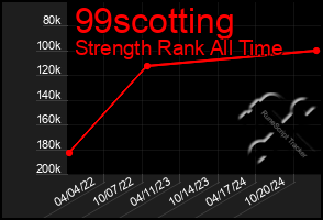 Total Graph of 99scotting