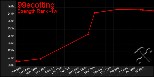 Last 7 Days Graph of 99scotting