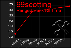 Total Graph of 99scotting