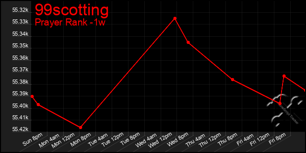 Last 7 Days Graph of 99scotting