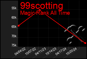 Total Graph of 99scotting