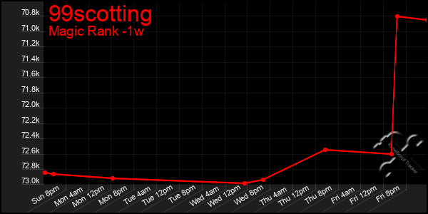 Last 7 Days Graph of 99scotting