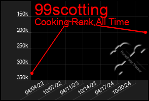 Total Graph of 99scotting