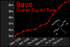 Total Graph of 9ave