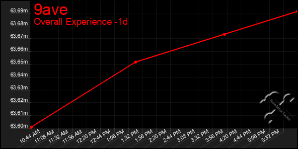 Last 24 Hours Graph of 9ave