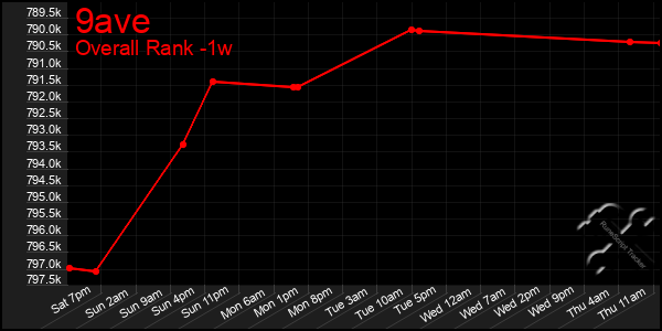 1 Week Graph of 9ave