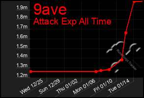 Total Graph of 9ave