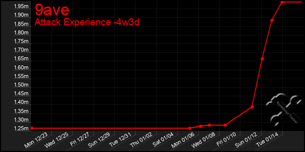 Last 31 Days Graph of 9ave