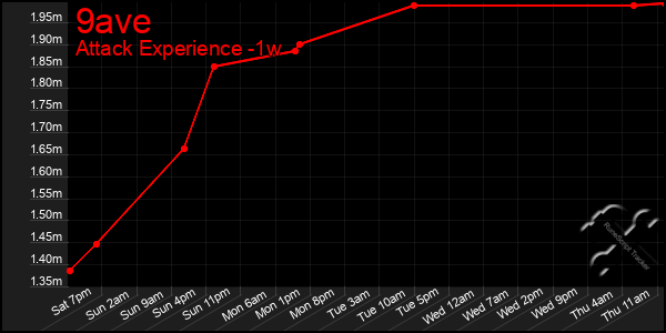 Last 7 Days Graph of 9ave