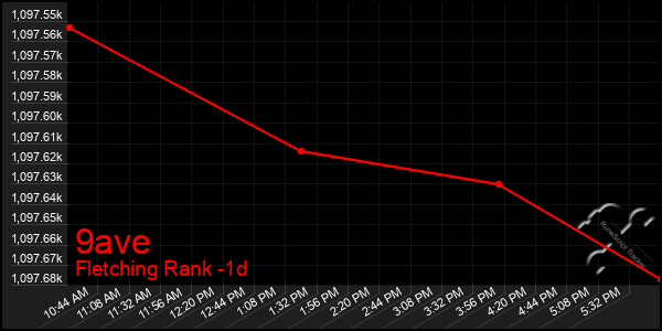 Last 24 Hours Graph of 9ave