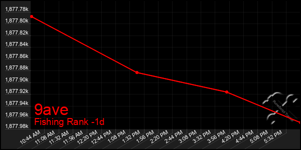 Last 24 Hours Graph of 9ave