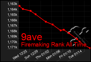 Total Graph of 9ave