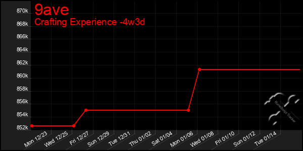 Last 31 Days Graph of 9ave