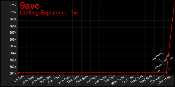 Last 7 Days Graph of 9ave