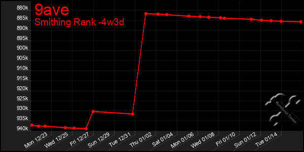 Last 31 Days Graph of 9ave