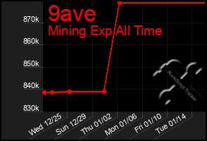 Total Graph of 9ave