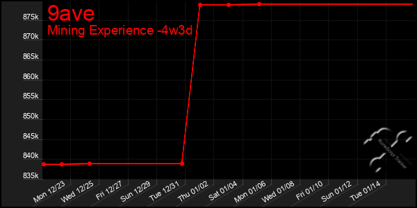 Last 31 Days Graph of 9ave