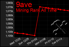 Total Graph of 9ave