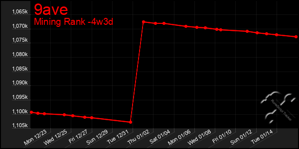 Last 31 Days Graph of 9ave