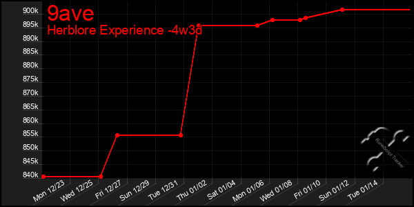 Last 31 Days Graph of 9ave