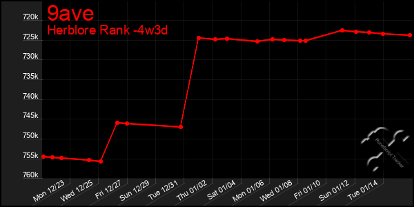 Last 31 Days Graph of 9ave