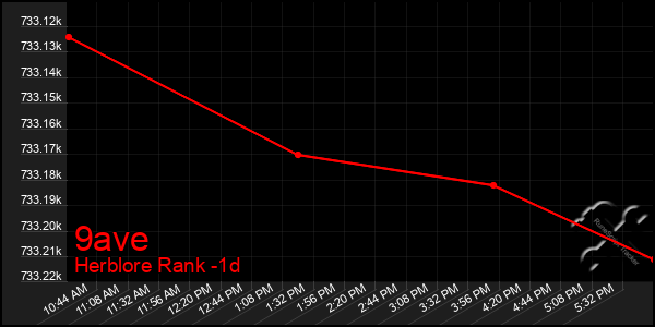 Last 24 Hours Graph of 9ave