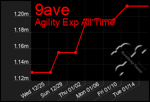 Total Graph of 9ave