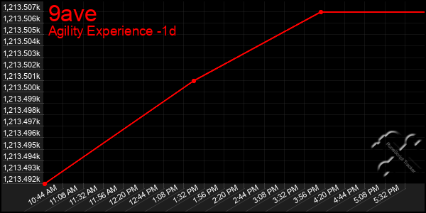 Last 24 Hours Graph of 9ave