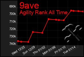 Total Graph of 9ave