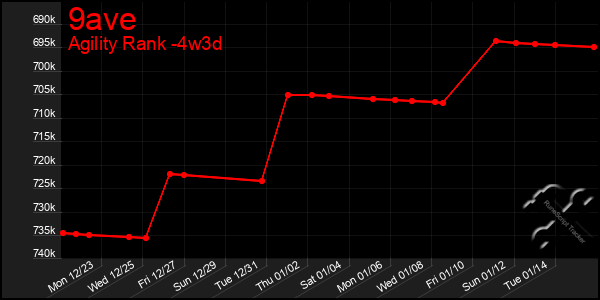 Last 31 Days Graph of 9ave