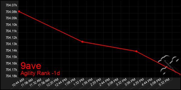 Last 24 Hours Graph of 9ave