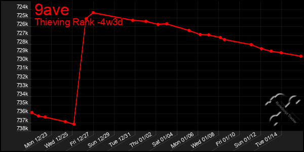 Last 31 Days Graph of 9ave