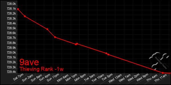 Last 7 Days Graph of 9ave