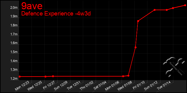 Last 31 Days Graph of 9ave