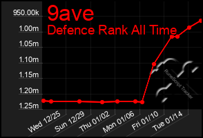 Total Graph of 9ave