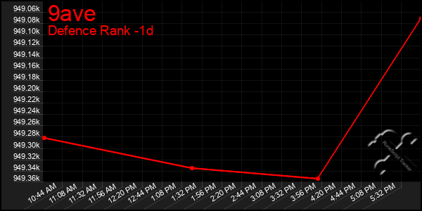 Last 24 Hours Graph of 9ave