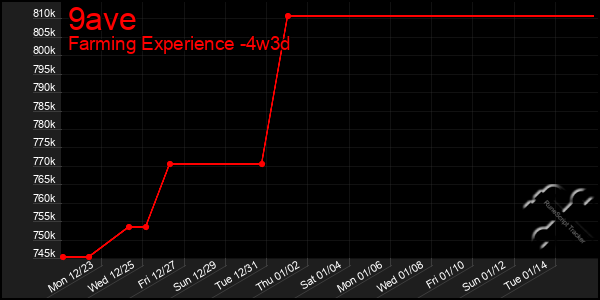 Last 31 Days Graph of 9ave