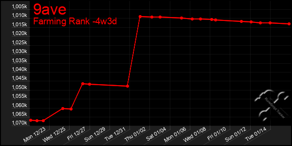 Last 31 Days Graph of 9ave