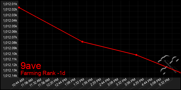 Last 24 Hours Graph of 9ave