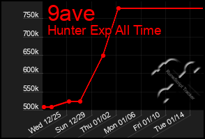 Total Graph of 9ave