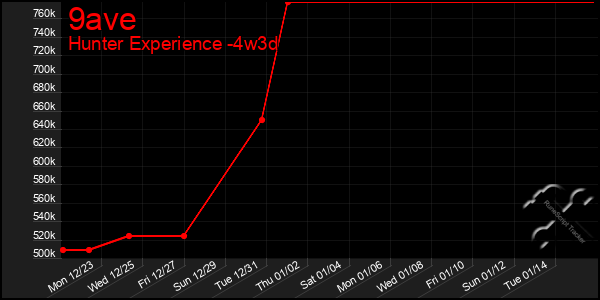 Last 31 Days Graph of 9ave