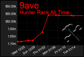 Total Graph of 9ave